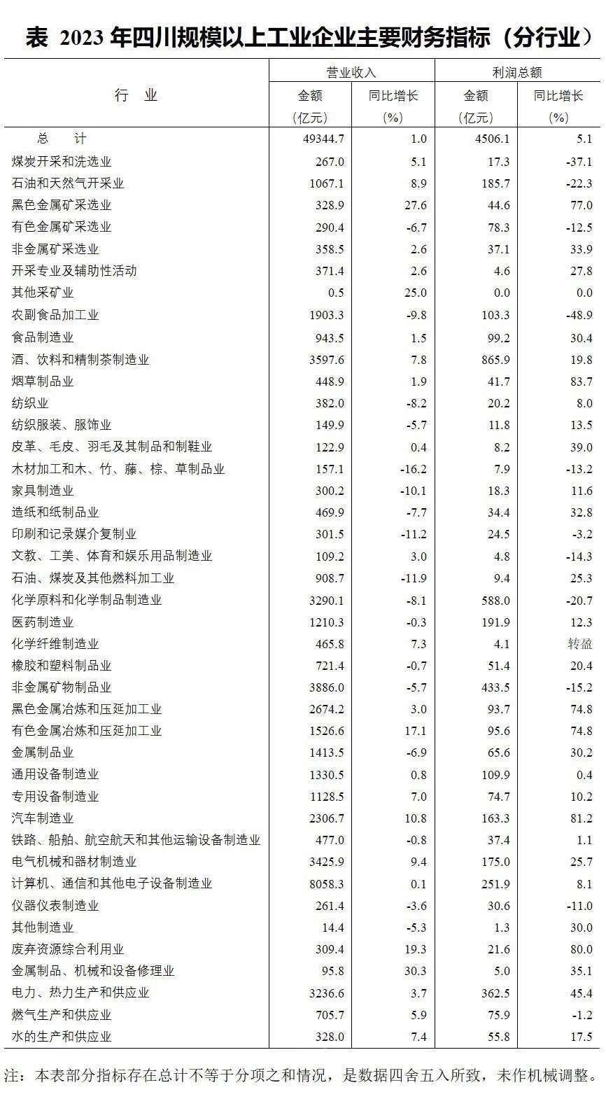 2023年四川規上工業企業主要財務指標（分行業）.jpg